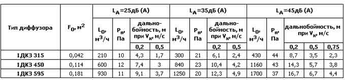 Диффузоры вихревые стальные 1ДКЗ — чертёж