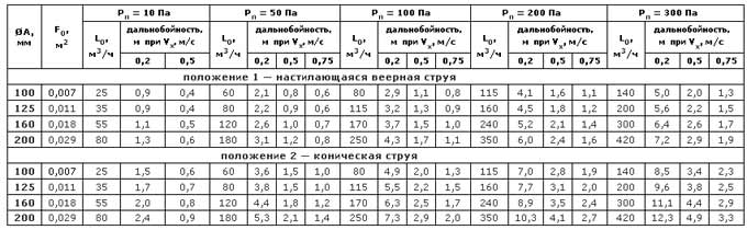 Диффузоры вихревые пластиковые ДПУ-В — чертёж