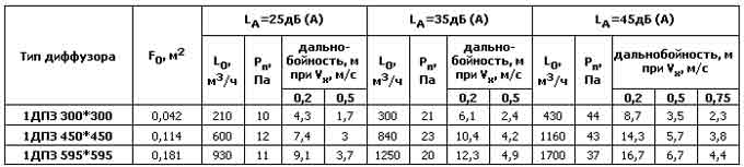Диффузоры вихревые стальные 1ДПЗ — чертёж
