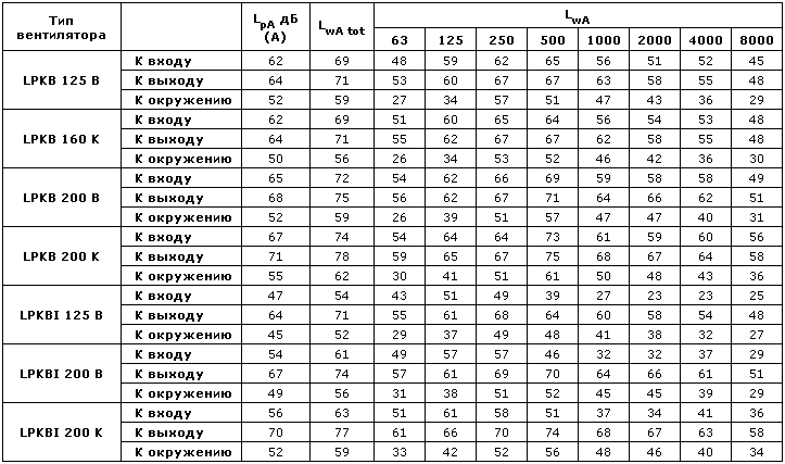 Низкопрофильные канальные вентиляторы для круглых каналов LPKB/LPKBI — чертёж