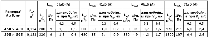 Воздухораспределители закручивающие 3ДПЗ, 3ДПЗР — чертёж