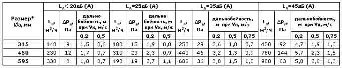 Перфорированные воздухораспределители 1СКП — чертёж
