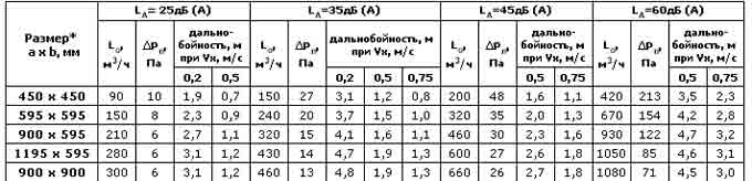 Воздухораспределители с закручивателями 1ВПЗ, 1ВПЗР — чертёж