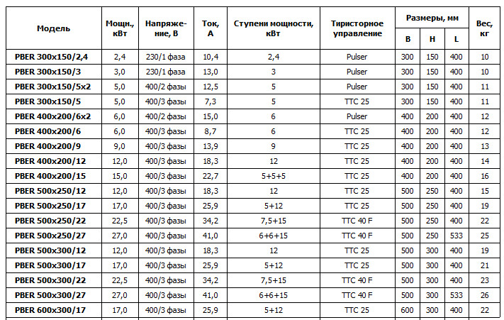 Канальные электронагреватели для прямоугольных воздуховодов PBER — чертёж