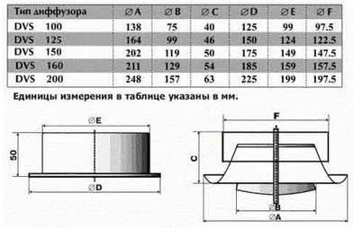 Металлический вытяжной диффузор круглый DVS/DVS-P — чертёж